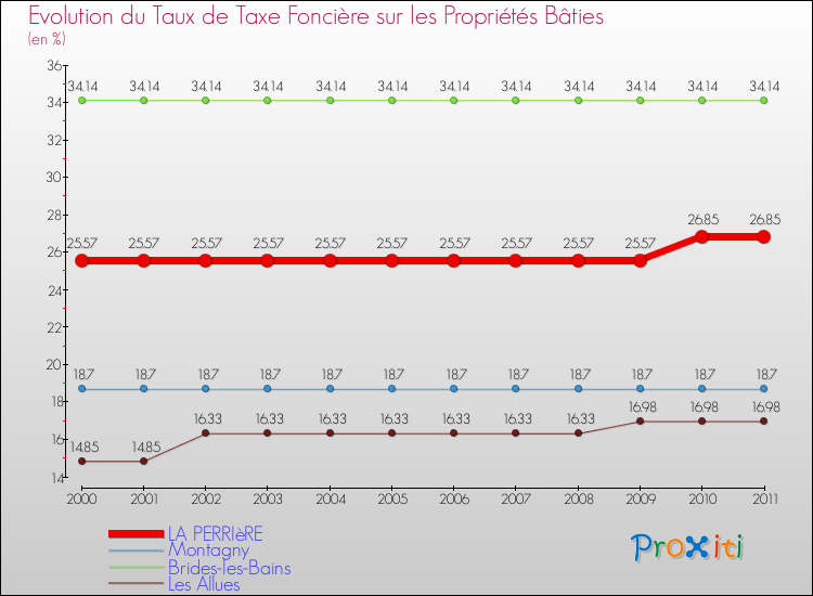 Evolution du taux de la taxe foncière sur le bati pour LA PERRIèRE et les communes proches Comparaison des taux de taxe foncière sur le bati pour LA PERRIèRE et les communes voisines