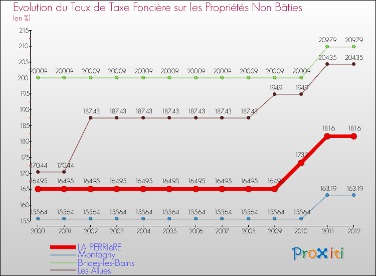 Evolution du taux de la taxe foncière sur les immeubles et terrains non batis pour LA PERRIèRE et les communes proches de 2000 à 2012 Comparaison des taux de la taxe foncière sur les immeubles et terrains non batis pour LA PERRIèRE et les communes voisines de 2000 à 2012