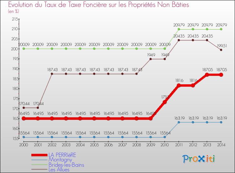 Evolution du taux de la taxe foncière sur les immeubles et terrains non batis pour LA PERRIèRE et les communes proches de 2000 à 2014 Comparaison des taux de la taxe foncière sur les immeubles et terrains non batis pour LA PERRIèRE et les communes voisines de 2000 à 2014