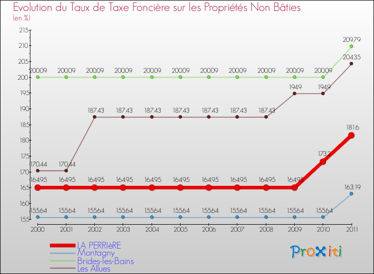 Evolution du taux de la taxe foncière sur les immeubles et terrains non batis pour LA PERRIèRE et les communes proches Comparaison des taux de la taxe foncière sur les immeubles et terrains non batis pour LA PERRIèRE et les communes voisines