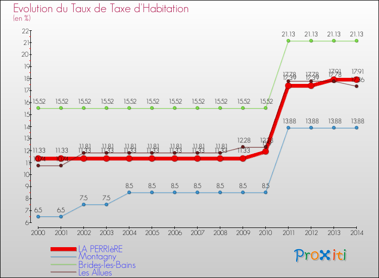 Evolution du taux de la taxe d'habitation pour LA PERRIèRE et les communes proches de 2000 à 2014 Comparaison des taux de la taxe d'habitation pour LA PERRIèRE et les communes voisines de 2000 à 2014