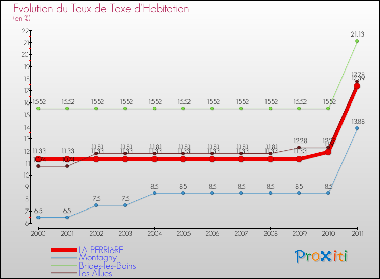 Evolution du taux de la taxe d'habitation pour LA PERRIèRE et les communes proches Comparaison des taux de la taxe d'habitation pour LA PERRIèRE et les communes voisines