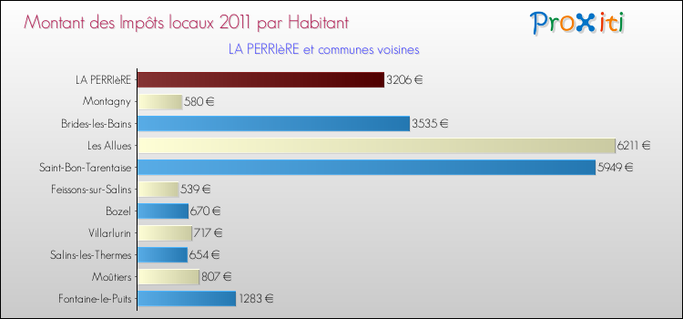 Montant des impôts locaux par Habitant pour LA PERRIèRE et les communes proches Comparaison des impôts locaux par habitant pour LA PERRIèRE et les communes voisines