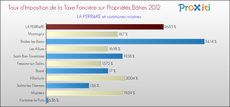 Taux d'imposition de la taxe foncière sur le bati 2012 pour LA PERRIèRE et les communes proches Comparaison des taux d'imposition de la taxe foncière sur le bati 2012 pour LA PERRIèRE et les communes voisines