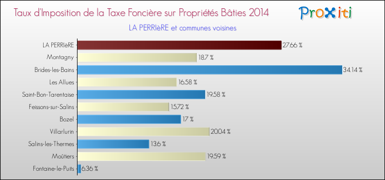 Taux d'imposition de la taxe foncière sur le bati 2014 pour LA PERRIèRE et les communes proches Comparaison des taux d'imposition de la taxe foncière sur le bati 2014 pour LA PERRIèRE et les communes voisines