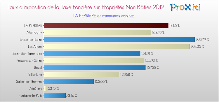 Taux d'imposition de la taxe foncière sur les immeubles et terrains non batis 2012 pour LA PERRIèRE et les communes proches Comparaison des taux d'imposition de la taxe foncière sur les immeubles et terrains non batis 2012 pour LA PERRIèRE et les communes voisines