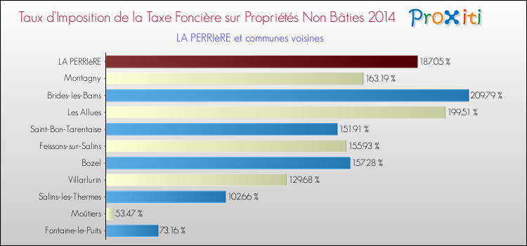 Taux d'imposition de la taxe foncière sur les immeubles et terrains non batis 2014 pour LA PERRIèRE et les communes proches Comparaison des taux d'imposition de la taxe foncière sur les immeubles et terrains non batis 2014 pour LA PERRIèRE et les communes voisines
