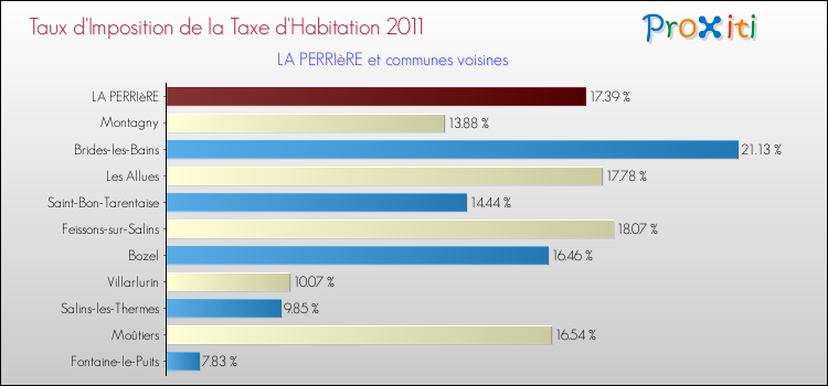 Taux d'imposition de la taxe d'habitation 2011 pour LA PERRIèRE et les communes proches Comparaison des taux d'imposition de la taxe d'habitation 2011 pour LA PERRIèRE et les communes voisines