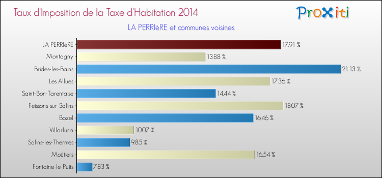 Taux d'imposition de la taxe d'habitation 2014 pour LA PERRIèRE et les communes proches Comparaison des taux d'imposition de la taxe d'habitation 2014 pour LA PERRIèRE et les communes voisines