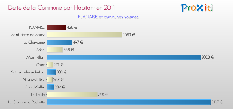 Dette par habitant de la commune en 2011 pour PLANAISE et les communes proches Comparaison de la dette par habitant de la commune en 2011 pour PLANAISE et les communes voisines