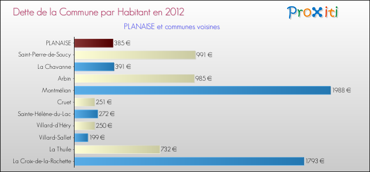 Dette par habitant de la commune en 2012 pour PLANAISE et les communes proches Comparaison de la dette par habitant de la commune en 2012 pour PLANAISE et les communes voisines
