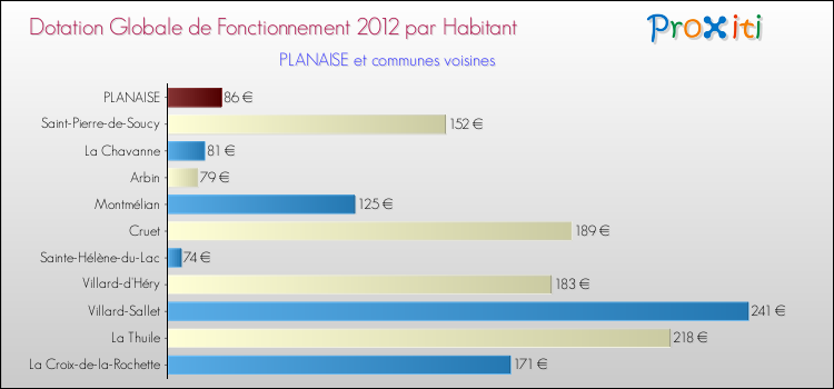 Montant des dotations globales de fonctionnement DGF par Habitant pour PLANAISE et les communes proches Comparaison des des dotations globales de fonctionnement DGF par habitant pour PLANAISE et les communes voisines