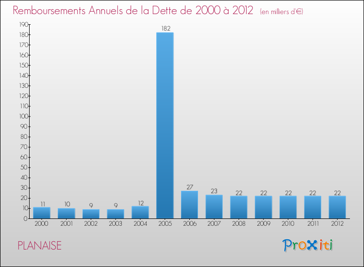 Evolution de l'annuité de la dette pour la commune de PLANAISE de 2000 à 2012 Annuités de la dette pour PLANAISE de 2000 à 2012