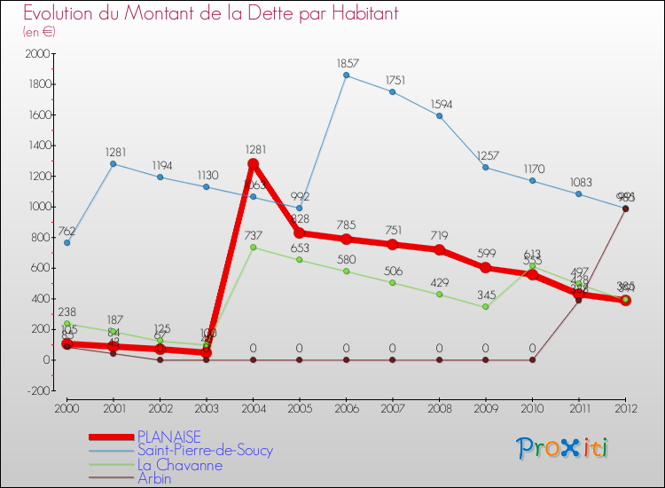 Evolution de la dette par habitant pour la commune de PLANAISE et les communes proches de 2000 à 2012 Comparaison de la dette par habitant pour PLANAISE et les communes voisines de 2000 à 2012