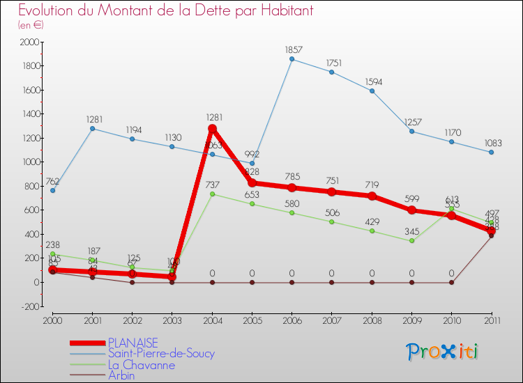 Evolution de la dette par habitant pour la commune de PLANAISE et les communes proches Comparaison de la dette par habitant pour PLANAISE et les communes voisines
