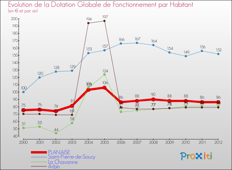 Evolution et montant de la dotation globale de fonctionnement par Habitant pour PLANAISE et les communes proches Comparaison des dotations globales de fonctionnement par habitant pour PLANAISE et les communes voisines