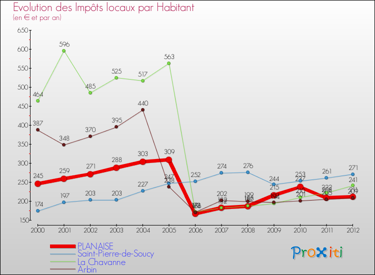 Evolution et montant des impôts locaux par Habitant pour PLANAISE et les communes proches Comparaison des impôts locaux par habitant pour PLANAISE et les communes voisines