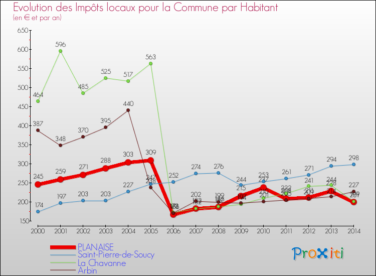 Evolution et montant des impôts locaux par Habitant pour PLANAISE et les communes proches de 2000 à 2014 Comparaison des impôts locaux par habitant pour PLANAISE et les communes voisines de 2000 à 2014