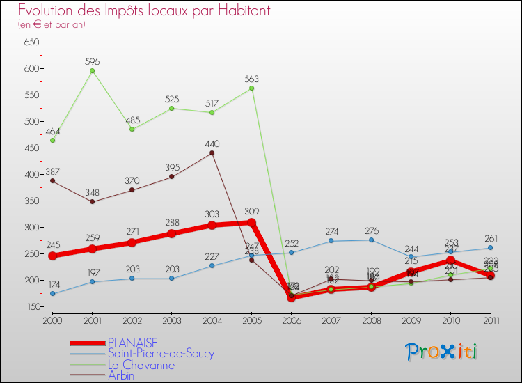 Evolution et montant des impôts locaux par Habitant pour PLANAISE et les communes proches Comparaison des impôts locaux par habitant pour PLANAISE et les communes voisines