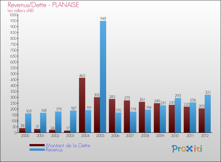 Evolution comparée de la dette et des revenus pour la commune de PLANAISE de 2000 à 2012 Comparaison de la dette et des revenus pour PLANAISE de 2000 à 2012