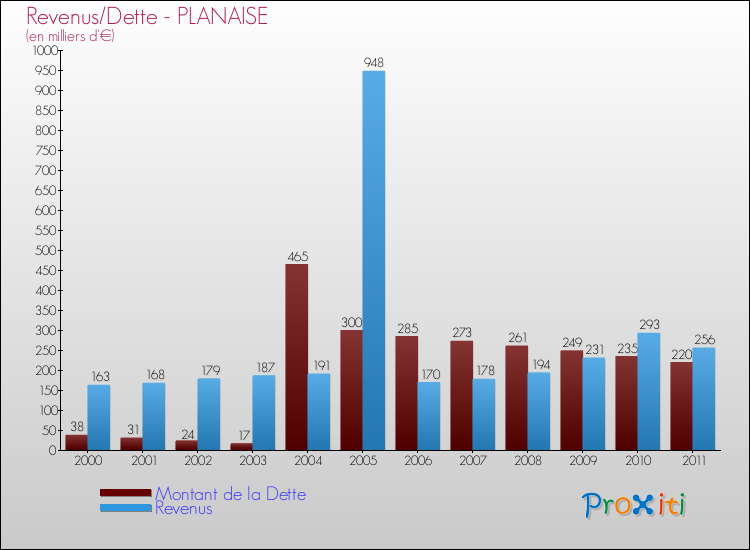 Evolution comparée de la dette et des revenus pour la commune de PLANAISE de 2000 à 2011 Comparaison de la dette et des revenus pour PLANAISE de 2000 à 2011