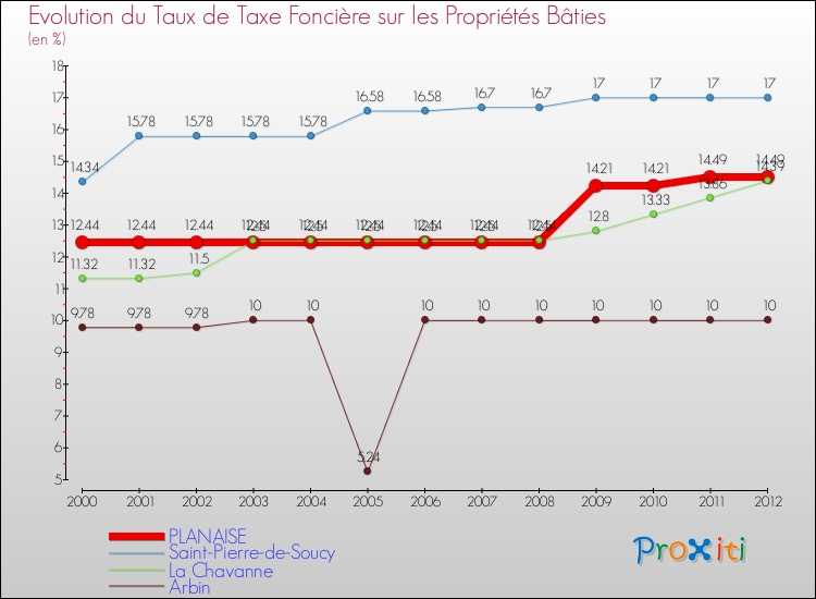 Evolution du taux de la taxe foncière sur le bati pour PLANAISE et les communes proches de 2000 à 2012 Comparaison des taux de taxe foncière sur le bati pour PLANAISE et les communes voisines de 2000 à 2012