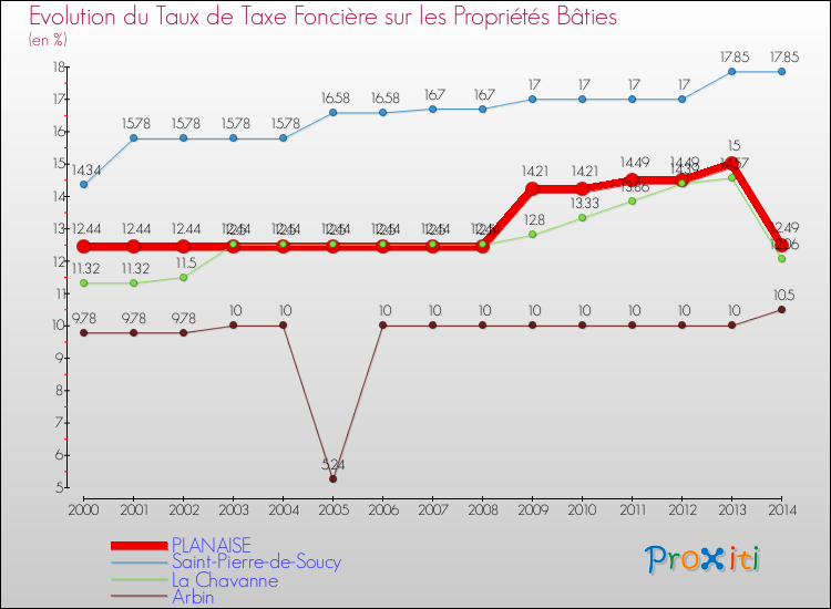 Evolution du taux de la taxe foncière sur le bati pour PLANAISE et les communes proches de 2000 à 2014 Comparaison des taux de taxe foncière sur le bati pour PLANAISE et les communes voisines de 2000 à 2014