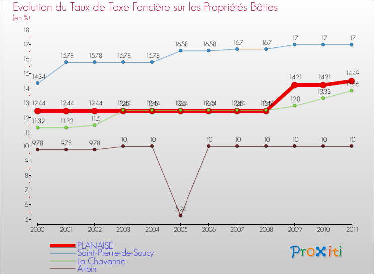 Evolution du taux de la taxe foncière sur le bati pour PLANAISE et les communes proches Comparaison des taux de taxe foncière sur le bati pour PLANAISE et les communes voisines