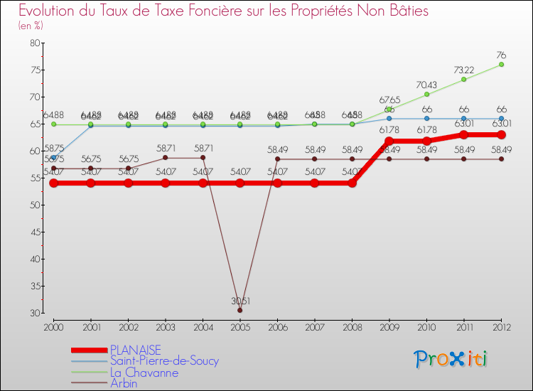 Evolution du taux de la taxe foncière sur les immeubles et terrains non batis pour PLANAISE et les communes proches de 2000 à 2012 Comparaison des taux de la taxe foncière sur les immeubles et terrains non batis pour PLANAISE et les communes voisines de 2000 à 2012