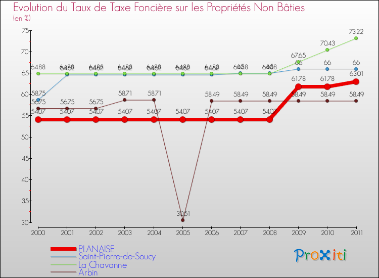 Evolution du taux de la taxe foncière sur les immeubles et terrains non batis pour PLANAISE et les communes proches Comparaison des taux de la taxe foncière sur les immeubles et terrains non batis pour PLANAISE et les communes voisines