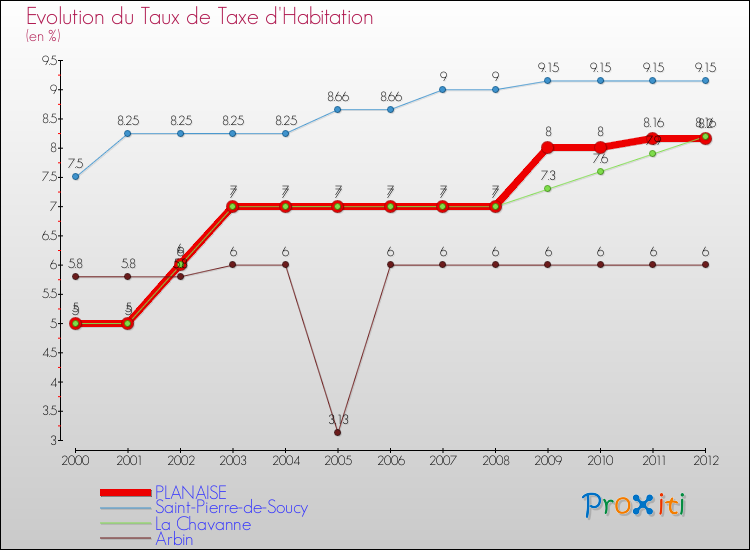 Evolution du taux de la taxe d'habitation pour PLANAISE et les communes proches Comparaison des taux de la taxe d'habitation pour PLANAISE et les communes voisines