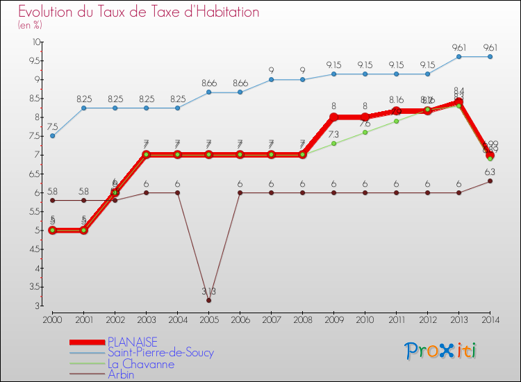 Evolution du taux de la taxe d'habitation pour PLANAISE et les communes proches de 2000 à 2014 Comparaison des taux de la taxe d'habitation pour PLANAISE et les communes voisines de 2000 à 2014