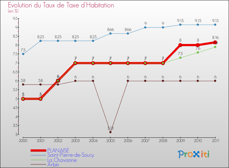Evolution du taux de la taxe d'habitation pour PLANAISE et les communes proches Comparaison des taux de la taxe d'habitation pour PLANAISE et les communes voisines