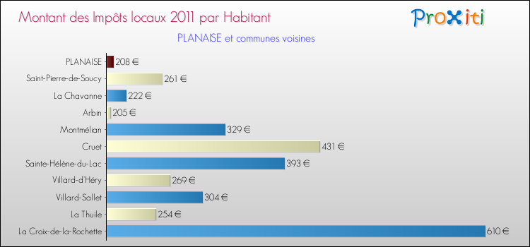 Montant des impôts locaux par Habitant pour PLANAISE et les communes proches Comparaison des impôts locaux par habitant pour PLANAISE et les communes voisines