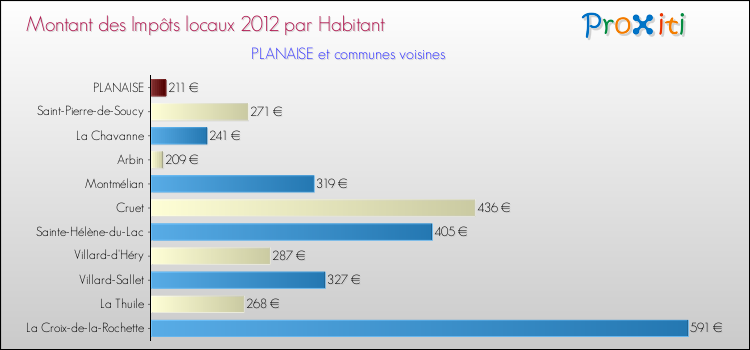 Montant des impôts locaux par Habitant pour PLANAISE et les communes proches Comparaison des impôts locaux par habitant pour PLANAISE et les communes voisines