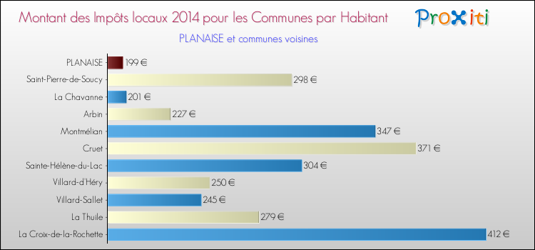 Montant des impôts locaux par Habitant pour PLANAISE et les communes proches en 2014 Comparaison des impôts locaux par habitant pour PLANAISE et les communes voisines en 2014