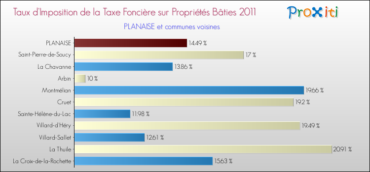 Taux d'imposition de la taxe foncière sur le bati 2011 pour PLANAISE et les communes proches Comparaison des taux d'imposition de la taxe foncière sur le bati 2011 pour PLANAISE et les communes voisines