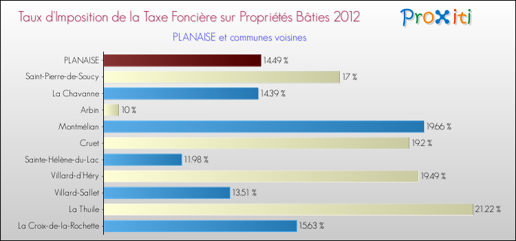 Taux d'imposition de la taxe foncière sur le bati 2012 pour PLANAISE et les communes proches Comparaison des taux d'imposition de la taxe foncière sur le bati 2012 pour PLANAISE et les communes voisines