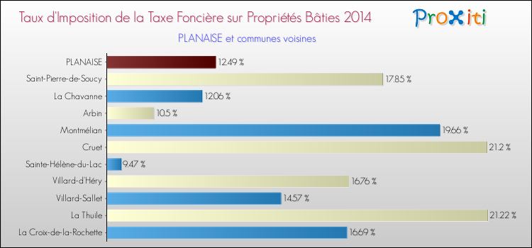 Taux d'imposition de la taxe foncière sur le bati 2014 pour PLANAISE et les communes proches Comparaison des taux d'imposition de la taxe foncière sur le bati 2014 pour PLANAISE et les communes voisines