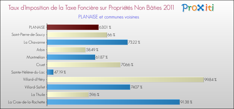 Taux d'imposition de la taxe foncière sur les immeubles et terrains non batis 2011 pour PLANAISE et les communes proches Comparaison des taux d'imposition de la taxe foncière sur les immeubles et terrains non batis 2011 pour PLANAISE et les communes voisines