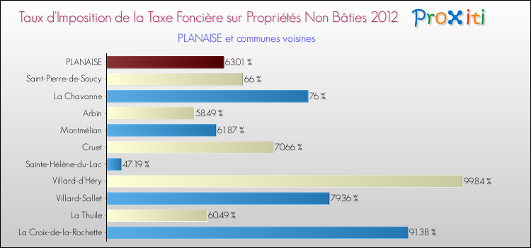 Taux d'imposition de la taxe foncière sur les immeubles et terrains non batis 2012 pour PLANAISE et les communes proches Comparaison des taux d'imposition de la taxe foncière sur les immeubles et terrains non batis 2012 pour PLANAISE et les communes voisines