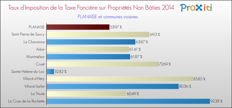 Taux d'imposition de la taxe foncière sur les immeubles et terrains non batis 2014 pour PLANAISE et les communes proches Comparaison des taux d'imposition de la taxe foncière sur les immeubles et terrains non batis 2014 pour PLANAISE et les communes voisines