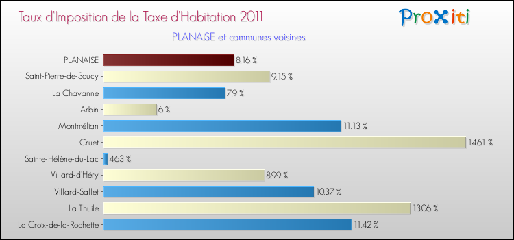 Taux d'imposition de la taxe d'habitation 2011 pour PLANAISE et les communes proches Comparaison des taux d'imposition de la taxe d'habitation 2011 pour PLANAISE et les communes voisines