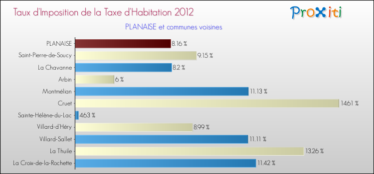 Taux d'imposition de la taxe d'habitation 2012 pour PLANAISE et les communes proches Comparaison des taux d'imposition de la taxe d'habitation 2012 pour PLANAISE et les communes voisines