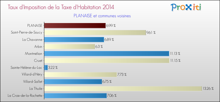 Taux d'imposition de la taxe d'habitation 2014 pour PLANAISE et les communes proches Comparaison des taux d'imposition de la taxe d'habitation 2014 pour PLANAISE et les communes voisines
