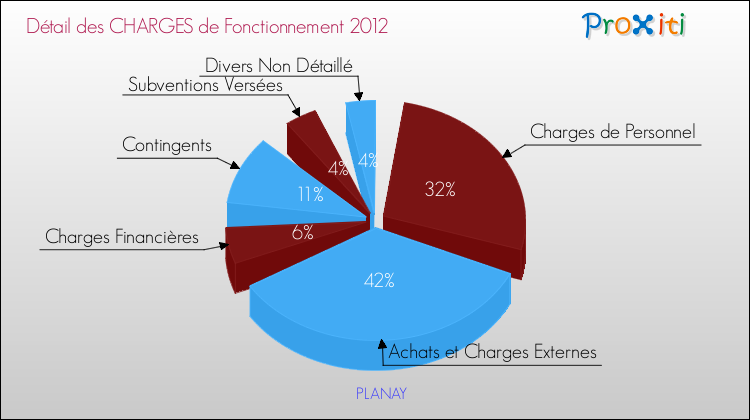 Décomposition des Charges de Fonctionnement 2012 de la commune de PLANAY Charges de Fonctionnement 2012 pour la commune de PLANAY