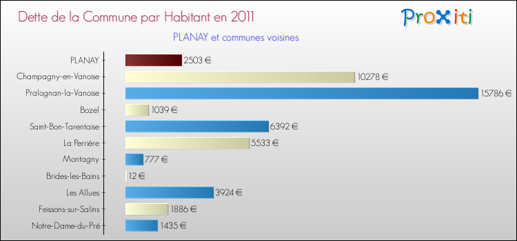 Dette par habitant de la commune en 2011 pour PLANAY et les communes proches Comparaison de la dette par habitant de la commune en 2011 pour PLANAY et les communes voisines