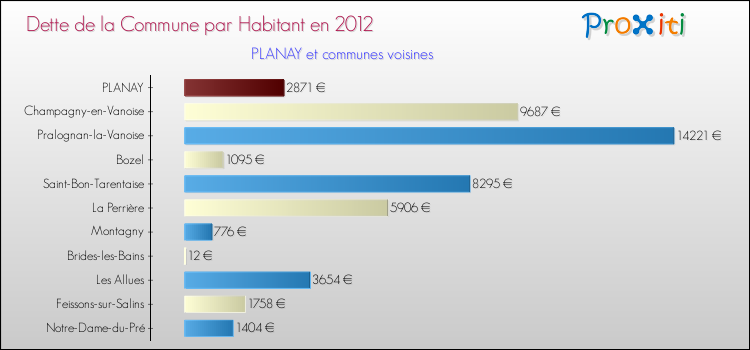 Dette par habitant de la commune en 2012 pour PLANAY et les communes proches Comparaison de la dette par habitant de la commune en 2012 pour PLANAY et les communes voisines