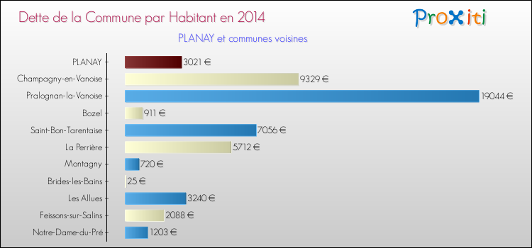 Dette par habitant de la commune en 2014 pour PLANAY et les communes proches Comparaison de la dette par habitant de la commune en 2014 pour PLANAY et les communes voisines