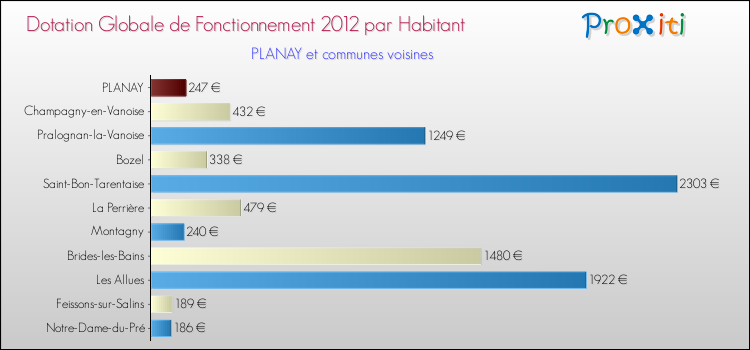 Montant des dotations globales de fonctionnement DGF par Habitant pour PLANAY et les communes proches Comparaison des des dotations globales de fonctionnement DGF par habitant pour PLANAY et les communes voisines